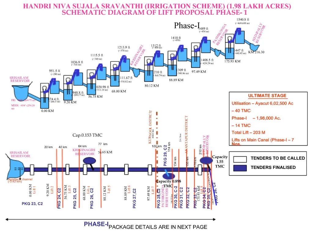 Handri PPT - HANDRI NIVA SUJALA SRAVANTHI IRRIGATION SCHEME 1.98 LAKH ACRES ...