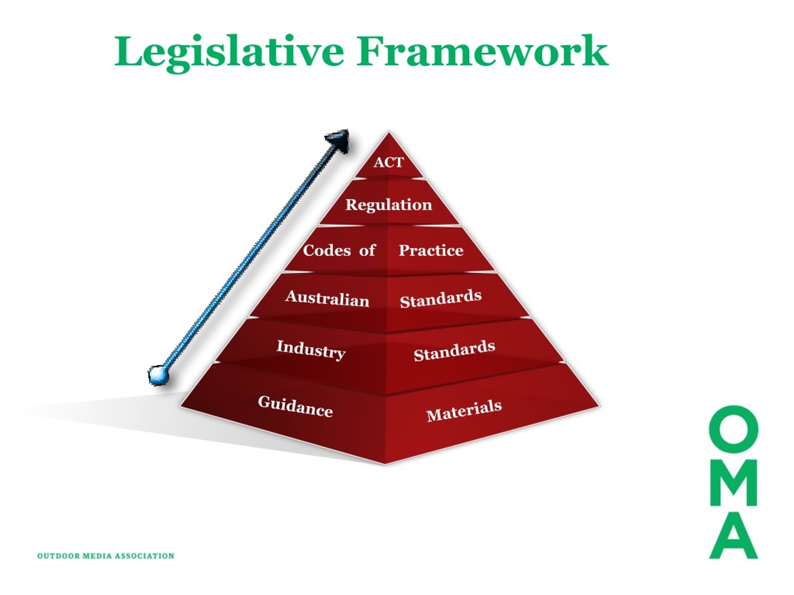 Define framework. Legislative Framework. Safety Regulations. Standards Australia.